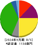山陽電気鉄道 貸借対照表 2024年9月期