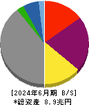 関西電力 貸借対照表 2024年6月期