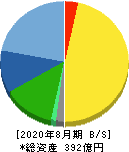 マニー 貸借対照表 2020年8月期 マニー 貸借対照表 2020年8月期