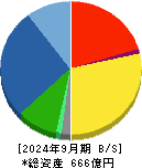 Ａ＆Ｄホロンホールディングス 貸借対照表 2024年9月期