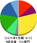 東海ソフト 貸借対照表 2025年8月期