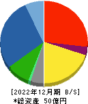 シキノハイテック 貸借対照表 2022年12月期