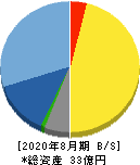 デザインワン・ジャパン 貸借対照表 2020年8月期 デザインワン・ジャパン 貸借対照表 2020年8月期