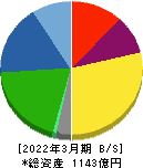 大豊工業 貸借対照表 2022年3月期 大豊工業 貸借対照表 2022年3月期
