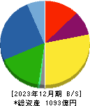 東光高岳 貸借対照表 2023年12月期