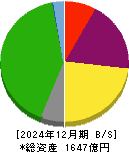 京阪神ビルディング 貸借対照表 2024年12月期