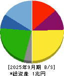 イビデン 貸借対照表 2025年9月期