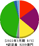 南海電気鉄道 貸借対照表 2022年3月期 南海電気鉄道 貸借対照表 2022年3月期