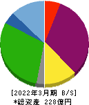 ひらまつ 貸借対照表 2022年3月期