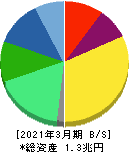 テルモ 貸借対照表 2021年3月期 テルモ 貸借対照表 2021年3月期