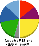 朝日ラバー 貸借対照表 2022年6月期