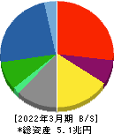 三菱重工業 貸借対照表 2022年3月期