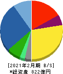 古野電気 貸借対照表 2021年2月期 古野電気 貸借対照表 2021年2月期