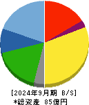 コージンバイオ 貸借対照表 2024年9月期