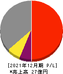ノムラシステムコーポレーション 損益計算書 2021年12月期 ノムラシステムコーポレーション 損益計算書 2021年12月期