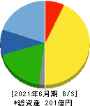 アクシーズ 貸借対照表 2021年6月期 アクシーズ 貸借対照表 2021年6月期
