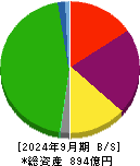 神戸電鉄 貸借対照表 2024年9月期