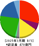 ファインシンター 貸借対照表 2025年3月期 ファインシンター 貸借対照表 2025年3月期