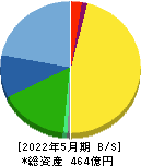 マニー 貸借対照表 2022年5月期