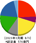 ダイニック 貸借対照表 2023年3月期
