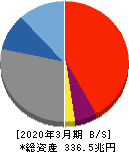 三菱ＵＦＪフィナンシャル・グループ 貸借対照表 2020年3月期