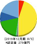 日置電機 貸借対照表 2019年12月期 日置電機 貸借対照表 2019年12月期
