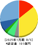 スマレジ 貸借対照表 2025年1月期 スマレジ 貸借対照表 2025年1月期