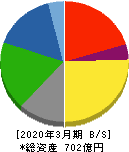日本コンクリート工業 貸借対照表 2020年3月期 日本コンクリート工業 貸借対照表 2020年3月期