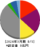 関西電力 貸借対照表 2024年3月期