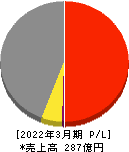 澤藤電機 損益計算書 2022年3月期 澤藤電機 損益計算書 2022年3月期