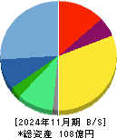 ボードルア 貸借対照表 2024年11月期