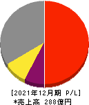 船井総研ホールディングス 損益計算書 2021年12月期 船井総研ホールディングス 損益計算書 2021年12月期