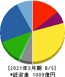 日本トムソン 貸借対照表 2021年3月期 日本トムソン 貸借対照表 2021年3月期