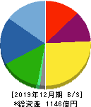 ソディック 貸借対照表 2019年12月期 ソディック 貸借対照表 2019年12月期