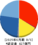 ＢＡＳＥ 貸借対照表 2025年6月期