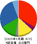 内海造船 貸借対照表 2025年3月期 内海造船 貸借対照表 2025年3月期