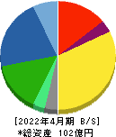 ダイサン 貸借対照表 2022年4月期
