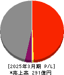 ウチヤマホールディングス 損益計算書 2025年3月期 ウチヤマホールディングス 損益計算書 2025年3月期