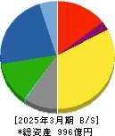 四電工 貸借対照表 2025年3月期 四電工 貸借対照表 2025年3月期