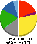 日本特殊塗料 貸借対照表 2021年3月期