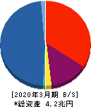 ジャックス 貸借対照表 2020年3月期 ジャックス 貸借対照表 2020年3月期