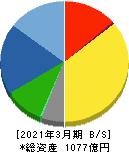 アイダエンジニアリング 貸借対照表 2021年3月期