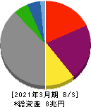 関西電力 貸借対照表 2021年3月期