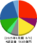 カナデビア 貸借対照表 2025年6月期
