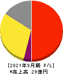 イルグルム 損益計算書 2021年9月期 イルグルム 損益計算書 2021年9月期