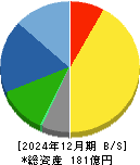ケル 貸借対照表 2024年12月期