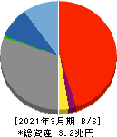 栃木銀行 貸借対照表 2021年3月期