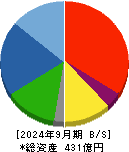 内海造船 貸借対照表 2024年9月期