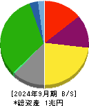 京成電鉄 貸借対照表 2024年9月期