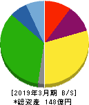 ホクリヨウ 貸借対照表 2019年3月期 ホクリヨウ 貸借対照表 2019年3月期